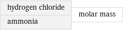 hydrogen chloride ammonia | molar mass