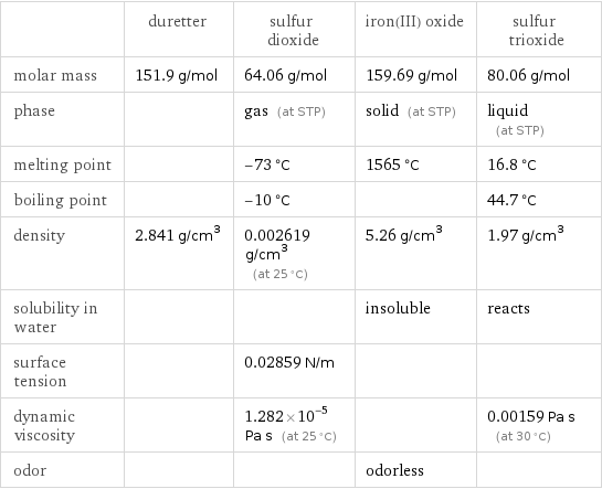  | duretter | sulfur dioxide | iron(III) oxide | sulfur trioxide molar mass | 151.9 g/mol | 64.06 g/mol | 159.69 g/mol | 80.06 g/mol phase | | gas (at STP) | solid (at STP) | liquid (at STP) melting point | | -73 °C | 1565 °C | 16.8 °C boiling point | | -10 °C | | 44.7 °C density | 2.841 g/cm^3 | 0.002619 g/cm^3 (at 25 °C) | 5.26 g/cm^3 | 1.97 g/cm^3 solubility in water | | | insoluble | reacts surface tension | | 0.02859 N/m | |  dynamic viscosity | | 1.282×10^-5 Pa s (at 25 °C) | | 0.00159 Pa s (at 30 °C) odor | | | odorless | 