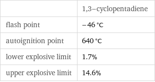  | 1, 3-cyclopentadiene flash point | -46 °C autoignition point | 640 °C lower explosive limit | 1.7% upper explosive limit | 14.6%