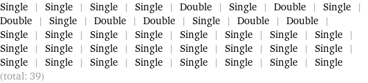 Single | Single | Single | Single | Double | Single | Double | Single | Double | Single | Double | Double | Single | Double | Double | Single | Single | Single | Single | Single | Single | Single | Single | Single | Single | Single | Single | Single | Single | Single | Single | Single | Single | Single | Single | Single | Single | Single | Single (total: 39)