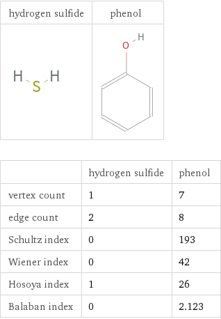   | hydrogen sulfide | phenol vertex count | 1 | 7 edge count | 2 | 8 Schultz index | 0 | 193 Wiener index | 0 | 42 Hosoya index | 1 | 26 Balaban index | 0 | 2.123