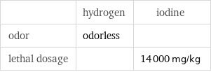  | hydrogen | iodine odor | odorless |  lethal dosage | | 14000 mg/kg