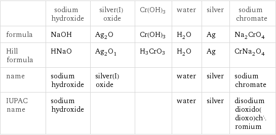  | sodium hydroxide | silver(I) oxide | Cr(OH)3 | water | silver | sodium chromate formula | NaOH | Ag_2O | Cr(OH)3 | H_2O | Ag | Na_2CrO_4 Hill formula | HNaO | Ag_2O_1 | H3CrO3 | H_2O | Ag | CrNa_2O_4 name | sodium hydroxide | silver(I) oxide | | water | silver | sodium chromate IUPAC name | sodium hydroxide | | | water | silver | disodium dioxido(dioxo)chromium
