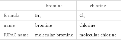  | bromine | chlorine formula | Br_2 | Cl_2 name | bromine | chlorine IUPAC name | molecular bromine | molecular chlorine
