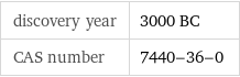 discovery year | 3000 BC CAS number | 7440-36-0