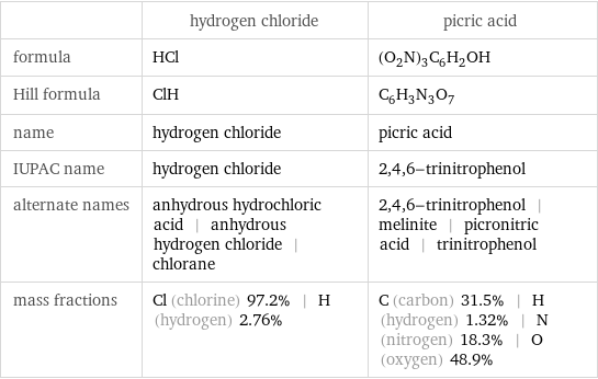  | hydrogen chloride | picric acid formula | HCl | (O_2N)_3C_6H_2OH Hill formula | ClH | C_6H_3N_3O_7 name | hydrogen chloride | picric acid IUPAC name | hydrogen chloride | 2, 4, 6-trinitrophenol alternate names | anhydrous hydrochloric acid | anhydrous hydrogen chloride | chlorane | 2, 4, 6-trinitrophenol | melinite | picronitric acid | trinitrophenol mass fractions | Cl (chlorine) 97.2% | H (hydrogen) 2.76% | C (carbon) 31.5% | H (hydrogen) 1.32% | N (nitrogen) 18.3% | O (oxygen) 48.9%