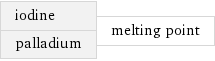 iodine palladium | melting point