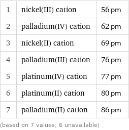 1 | nickel(III) cation | 56 pm 2 | palladium(IV) cation | 62 pm 3 | nickel(II) cation | 69 pm 4 | palladium(III) cation | 76 pm 5 | platinum(IV) cation | 77 pm 6 | platinum(II) cation | 80 pm 7 | palladium(II) cation | 86 pm (based on 7 values; 6 unavailable)