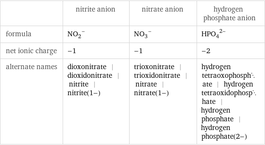  | nitrite anion | nitrate anion | hydrogen phosphate anion formula | (NO_2)^- | (NO_3)^- | (HPO_4)^(2-) net ionic charge | -1 | -1 | -2 alternate names | dioxonitrate | dioxidonitrate | nitrite | nitrite(1-) | trioxonitrate | trioxidonitrate | nitrate | nitrate(1-) | hydrogen tetraoxophosphate | hydrogen tetraoxidophosphate | hydrogen phosphate | hydrogen phosphate(2-)
