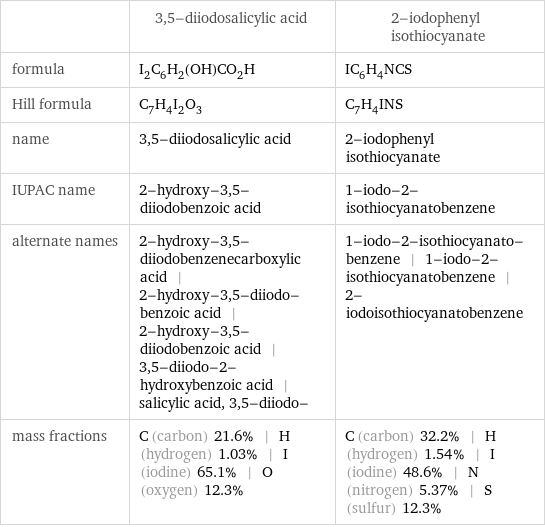  | 3, 5-diiodosalicylic acid | 2-iodophenyl isothiocyanate formula | I_2C_6H_2(OH)CO_2H | IC_6H_4NCS Hill formula | C_7H_4I_2O_3 | C_7H_4INS name | 3, 5-diiodosalicylic acid | 2-iodophenyl isothiocyanate IUPAC name | 2-hydroxy-3, 5-diiodobenzoic acid | 1-iodo-2-isothiocyanatobenzene alternate names | 2-hydroxy-3, 5-diiodobenzenecarboxylic acid | 2-hydroxy-3, 5-diiodo-benzoic acid | 2-hydroxy-3, 5-diiodobenzoic acid | 3, 5-diiodo-2-hydroxybenzoic acid | salicylic acid, 3, 5-diiodo- | 1-iodo-2-isothiocyanato-benzene | 1-iodo-2-isothiocyanatobenzene | 2-iodoisothiocyanatobenzene mass fractions | C (carbon) 21.6% | H (hydrogen) 1.03% | I (iodine) 65.1% | O (oxygen) 12.3% | C (carbon) 32.2% | H (hydrogen) 1.54% | I (iodine) 48.6% | N (nitrogen) 5.37% | S (sulfur) 12.3%