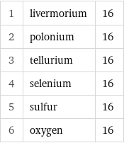 1 | livermorium | 16 2 | polonium | 16 3 | tellurium | 16 4 | selenium | 16 5 | sulfur | 16 6 | oxygen | 16