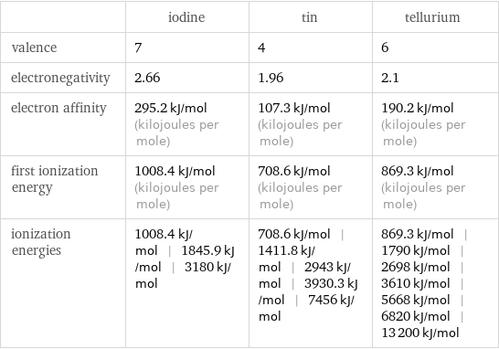  | iodine | tin | tellurium valence | 7 | 4 | 6 electronegativity | 2.66 | 1.96 | 2.1 electron affinity | 295.2 kJ/mol (kilojoules per mole) | 107.3 kJ/mol (kilojoules per mole) | 190.2 kJ/mol (kilojoules per mole) first ionization energy | 1008.4 kJ/mol (kilojoules per mole) | 708.6 kJ/mol (kilojoules per mole) | 869.3 kJ/mol (kilojoules per mole) ionization energies | 1008.4 kJ/mol | 1845.9 kJ/mol | 3180 kJ/mol | 708.6 kJ/mol | 1411.8 kJ/mol | 2943 kJ/mol | 3930.3 kJ/mol | 7456 kJ/mol | 869.3 kJ/mol | 1790 kJ/mol | 2698 kJ/mol | 3610 kJ/mol | 5668 kJ/mol | 6820 kJ/mol | 13200 kJ/mol