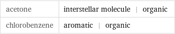 acetone | interstellar molecule | organic chlorobenzene | aromatic | organic