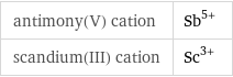 antimony(V) cation | Sb^(5+) scandium(III) cation | Sc^(3+)