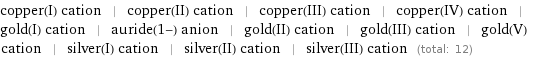 copper(I) cation | copper(II) cation | copper(III) cation | copper(IV) cation | gold(I) cation | auride(1-) anion | gold(II) cation | gold(III) cation | gold(V) cation | silver(I) cation | silver(II) cation | silver(III) cation (total: 12)