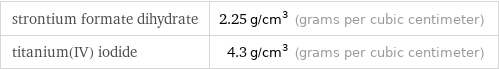 strontium formate dihydrate | 2.25 g/cm^3 (grams per cubic centimeter) titanium(IV) iodide | 4.3 g/cm^3 (grams per cubic centimeter)