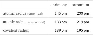  | antimony | strontium atomic radius (empirical) | 145 pm | 200 pm atomic radius (calculated) | 133 pm | 219 pm covalent radius | 139 pm | 195 pm