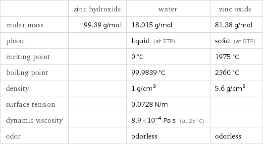  | zinc hydroxide | water | zinc oxide molar mass | 99.39 g/mol | 18.015 g/mol | 81.38 g/mol phase | | liquid (at STP) | solid (at STP) melting point | | 0 °C | 1975 °C boiling point | | 99.9839 °C | 2360 °C density | | 1 g/cm^3 | 5.6 g/cm^3 surface tension | | 0.0728 N/m |  dynamic viscosity | | 8.9×10^-4 Pa s (at 25 °C) |  odor | | odorless | odorless