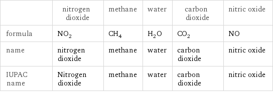  | nitrogen dioxide | methane | water | carbon dioxide | nitric oxide formula | NO_2 | CH_4 | H_2O | CO_2 | NO name | nitrogen dioxide | methane | water | carbon dioxide | nitric oxide IUPAC name | Nitrogen dioxide | methane | water | carbon dioxide | nitric oxide