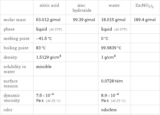  | nitric acid | zinc hydroxide | water | Zn(NO3)2 molar mass | 63.012 g/mol | 99.39 g/mol | 18.015 g/mol | 189.4 g/mol phase | liquid (at STP) | | liquid (at STP) |  melting point | -41.6 °C | | 0 °C |  boiling point | 83 °C | | 99.9839 °C |  density | 1.5129 g/cm^3 | | 1 g/cm^3 |  solubility in water | miscible | | |  surface tension | | | 0.0728 N/m |  dynamic viscosity | 7.6×10^-4 Pa s (at 25 °C) | | 8.9×10^-4 Pa s (at 25 °C) |  odor | | | odorless | 