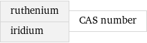 ruthenium iridium | CAS number