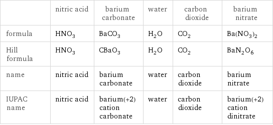  | nitric acid | barium carbonate | water | carbon dioxide | barium nitrate formula | HNO_3 | BaCO_3 | H_2O | CO_2 | Ba(NO_3)_2 Hill formula | HNO_3 | CBaO_3 | H_2O | CO_2 | BaN_2O_6 name | nitric acid | barium carbonate | water | carbon dioxide | barium nitrate IUPAC name | nitric acid | barium(+2) cation carbonate | water | carbon dioxide | barium(+2) cation dinitrate