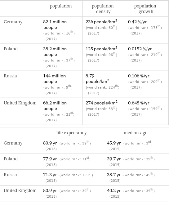  | population | population density | population growth Germany | 82.1 million people (world rank: 16th) (2017) | 236 people/km^2 (world rank: 60th) (2017) | 0.42 %/yr (world rank: 178th) (2017) Poland | 38.2 million people (world rank: 37th) (2017) | 125 people/km^2 (world rank: 96th) (2017) | 0.0152 %/yr (world rank: 210th) (2017) Russia | 144 million people (world rank: 9th) (2017) | 8.79 people/km^2 (world rank: 224th) (2017) | 0.106 %/yr (world rank: 200th) (2017) United Kingdom | 66.2 million people (world rank: 21st) (2017) | 274 people/km^2 (world rank: 53rd) (2017) | 0.648 %/yr (world rank: 159th) (2017)  | life expectancy | median age Germany | 80.9 yr (world rank: 39th) (2018) | 45.9 yr (world rank: 3rd) (2015) Poland | 77.9 yr (world rank: 71st) (2018) | 39.7 yr (world rank: 39th) (2015) Russia | 71.3 yr (world rank: 159th) (2018) | 38.7 yr (world rank: 45th) (2015) United Kingdom | 80.9 yr (world rank: 39th) (2018) | 40.2 yr (world rank: 35th) (2015)