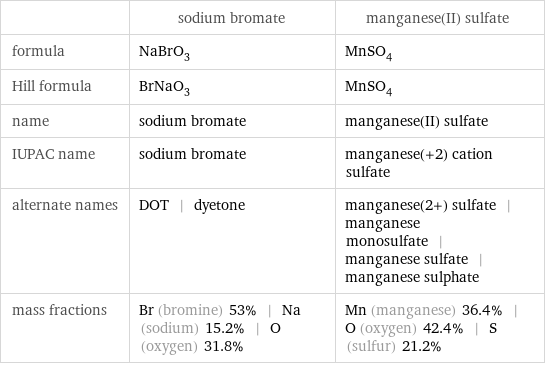  | sodium bromate | manganese(II) sulfate formula | NaBrO_3 | MnSO_4 Hill formula | BrNaO_3 | MnSO_4 name | sodium bromate | manganese(II) sulfate IUPAC name | sodium bromate | manganese(+2) cation sulfate alternate names | DOT | dyetone | manganese(2+) sulfate | manganese monosulfate | manganese sulfate | manganese sulphate mass fractions | Br (bromine) 53% | Na (sodium) 15.2% | O (oxygen) 31.8% | Mn (manganese) 36.4% | O (oxygen) 42.4% | S (sulfur) 21.2%