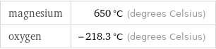 magnesium | 650 °C (degrees Celsius) oxygen | -218.3 °C (degrees Celsius)