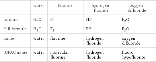  | water | fluorine | hydrogen fluoride | oxygen difluoride formula | H_2O | F_2 | HF | F_2O Hill formula | H_2O | F_2 | FH | F_2O name | water | fluorine | hydrogen fluoride | oxygen difluoride IUPAC name | water | molecular fluorine | hydrogen fluoride | fluoro hypofluorite