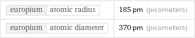 europium | atomic radius | 185 pm (picometers) europium | atomic diameter | 370 pm (picometers)