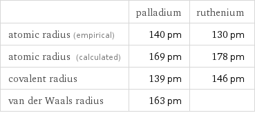  | palladium | ruthenium atomic radius (empirical) | 140 pm | 130 pm atomic radius (calculated) | 169 pm | 178 pm covalent radius | 139 pm | 146 pm van der Waals radius | 163 pm | 