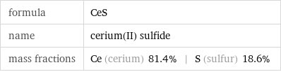 formula | CeS name | cerium(II) sulfide mass fractions | Ce (cerium) 81.4% | S (sulfur) 18.6%