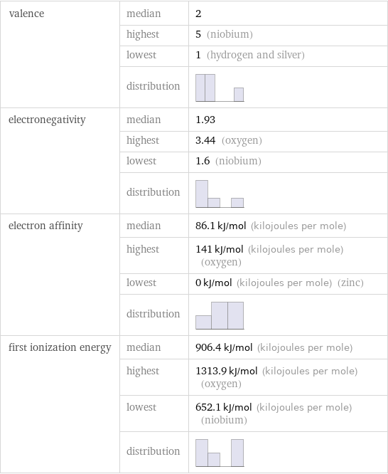 valence | median | 2  | highest | 5 (niobium)  | lowest | 1 (hydrogen and silver)  | distribution |  electronegativity | median | 1.93  | highest | 3.44 (oxygen)  | lowest | 1.6 (niobium)  | distribution |  electron affinity | median | 86.1 kJ/mol (kilojoules per mole)  | highest | 141 kJ/mol (kilojoules per mole) (oxygen)  | lowest | 0 kJ/mol (kilojoules per mole) (zinc)  | distribution |  first ionization energy | median | 906.4 kJ/mol (kilojoules per mole)  | highest | 1313.9 kJ/mol (kilojoules per mole) (oxygen)  | lowest | 652.1 kJ/mol (kilojoules per mole) (niobium)  | distribution | 