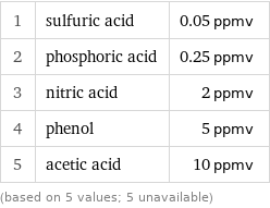 1 | sulfuric acid | 0.05 ppmv 2 | phosphoric acid | 0.25 ppmv 3 | nitric acid | 2 ppmv 4 | phenol | 5 ppmv 5 | acetic acid | 10 ppmv (based on 5 values; 5 unavailable)