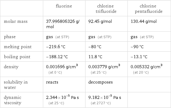  | fluorine | chlorine trifluoride | chlorine pentafluoride molar mass | 37.996806326 g/mol | 92.45 g/mol | 130.44 g/mol phase | gas (at STP) | gas (at STP) | gas (at STP) melting point | -219.6 °C | -80 °C | -90 °C boiling point | -188.12 °C | 11.8 °C | -13.1 °C density | 0.001696 g/cm^3 (at 0 °C) | 0.003779 g/cm^3 (at 25 °C) | 0.005332 g/cm^3 (at 20 °C) solubility in water | reacts | decomposes |  dynamic viscosity | 2.344×10^-5 Pa s (at 25 °C) | 9.182×10^-5 Pa s (at 2727 °C) | 