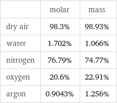  | molar | mass dry air | 98.3% | 98.93% water | 1.702% | 1.066% nitrogen | 76.79% | 74.77% oxygen | 20.6% | 22.91% argon | 0.9043% | 1.256%