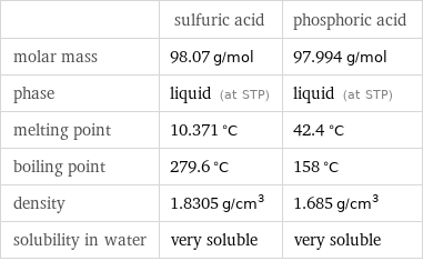  | sulfuric acid | phosphoric acid molar mass | 98.07 g/mol | 97.994 g/mol phase | liquid (at STP) | liquid (at STP) melting point | 10.371 °C | 42.4 °C boiling point | 279.6 °C | 158 °C density | 1.8305 g/cm^3 | 1.685 g/cm^3 solubility in water | very soluble | very soluble