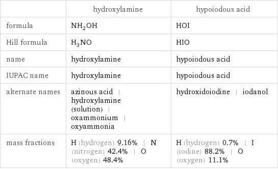  | hydroxylamine | hypoiodous acid formula | NH_2OH | HOI Hill formula | H_3NO | HIO name | hydroxylamine | hypoiodous acid IUPAC name | hydroxylamine | hypoiodous acid alternate names | azinous acid | hydroxylamine (solution) | oxammonium | oxyammonia | hydroxidoiodine | iodanol mass fractions | H (hydrogen) 9.16% | N (nitrogen) 42.4% | O (oxygen) 48.4% | H (hydrogen) 0.7% | I (iodine) 88.2% | O (oxygen) 11.1%