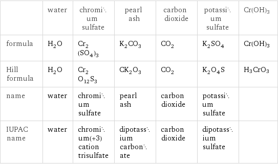  | water | chromium sulfate | pearl ash | carbon dioxide | potassium sulfate | Cr(OH)3 formula | H_2O | Cr_2(SO_4)_3 | K_2CO_3 | CO_2 | K_2SO_4 | Cr(OH)3 Hill formula | H_2O | Cr_2O_12S_3 | CK_2O_3 | CO_2 | K_2O_4S | H3CrO3 name | water | chromium sulfate | pearl ash | carbon dioxide | potassium sulfate |  IUPAC name | water | chromium(+3) cation trisulfate | dipotassium carbonate | carbon dioxide | dipotassium sulfate | 