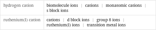 hydrogen cation | biomolecule ions | cations | monatomic cations | s block ions ruthenium(I) cation | cations | d block ions | group 8 ions | ruthenium(I) ions | transition metal ions