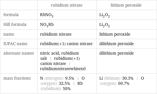  | rubidium nitrate | lithium peroxide formula | RbNO_3 | Li_2O_2 Hill formula | NO_3Rb | Li_2O_2 name | rubidium nitrate | lithium peroxide IUPAC name | rubidium(+1) cation nitrate | dilithium peroxide alternate names | nitric acid, rubidium salt | rubidium(+1) cation nitrate | rubidiumnitratewhitextl | dilithium peroxide mass fractions | N (nitrogen) 9.5% | O (oxygen) 32.5% | Rb (rubidium) 58% | Li (lithium) 30.3% | O (oxygen) 69.7%