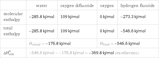  | water | oxygen difluoride | oxygen | hydrogen fluoride molecular enthalpy | -285.8 kJ/mol | 109 kJ/mol | 0 kJ/mol | -273.3 kJ/mol total enthalpy | -285.8 kJ/mol | 109 kJ/mol | 0 kJ/mol | -546.6 kJ/mol  | H_initial = -176.8 kJ/mol | | H_final = -546.6 kJ/mol |  ΔH_rxn^0 | -546.6 kJ/mol - -176.8 kJ/mol = -369.8 kJ/mol (exothermic) | | |  