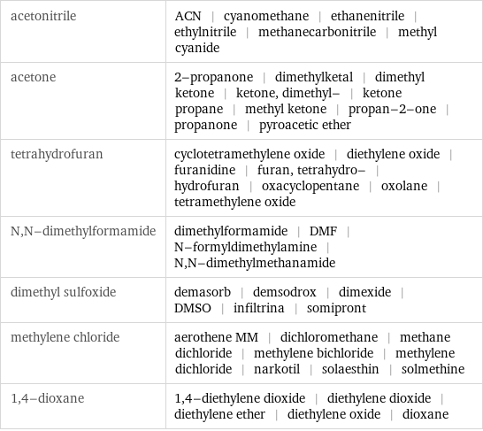 acetonitrile | ACN | cyanomethane | ethanenitrile | ethylnitrile | methanecarbonitrile | methyl cyanide acetone | 2-propanone | dimethylketal | dimethyl ketone | ketone, dimethyl- | ketone propane | methyl ketone | propan-2-one | propanone | pyroacetic ether tetrahydrofuran | cyclotetramethylene oxide | diethylene oxide | furanidine | furan, tetrahydro- | hydrofuran | oxacyclopentane | oxolane | tetramethylene oxide N, N-dimethylformamide | dimethylformamide | DMF | N-formyldimethylamine | N, N-dimethylmethanamide dimethyl sulfoxide | demasorb | demsodrox | dimexide | DMSO | infiltrina | somipront methylene chloride | aerothene MM | dichloromethane | methane dichloride | methylene bichloride | methylene dichloride | narkotil | solaesthin | solmethine 1, 4-dioxane | 1, 4-diethylene dioxide | diethylene dioxide | diethylene ether | diethylene oxide | dioxane