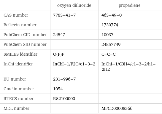  | oxygen difluoride | propadiene CAS number | 7783-41-7 | 463-49-0 Beilstein number | | 1730774 PubChem CID number | 24547 | 10037 PubChem SID number | | 24857749 SMILES identifier | O(F)F | C=C=C InChI identifier | InChI=1/F2O/c1-3-2 | InChI=1/C3H4/c1-3-2/h1-2H2 EU number | 231-996-7 |  Gmelin number | 1054 |  RTECS number | RS2100000 |  MDL number | | MFCD00008566