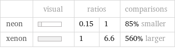  | visual | ratios | | comparisons neon | | 0.15 | 1 | 85% smaller xenon | | 1 | 6.6 | 560% larger