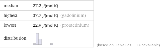 median | 27.2 J/(mol K) highest | 37.7 J/(mol K) (gadolinium) lowest | 22.9 J/(mol K) (protactinium) distribution | | (based on 17 values; 11 unavailable)