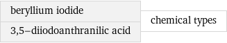 beryllium iodide 3, 5-diiodoanthranilic acid | chemical types