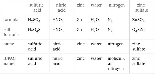  | sulfuric acid | nitric acid | zinc | water | nitrogen | zinc sulfate formula | H_2SO_4 | HNO_3 | Zn | H_2O | N_2 | ZnSO_4 Hill formula | H_2O_4S | HNO_3 | Zn | H_2O | N_2 | O_4SZn name | sulfuric acid | nitric acid | zinc | water | nitrogen | zinc sulfate IUPAC name | sulfuric acid | nitric acid | zinc | water | molecular nitrogen | zinc sulfate