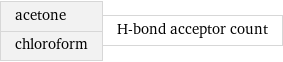 acetone chloroform | H-bond acceptor count